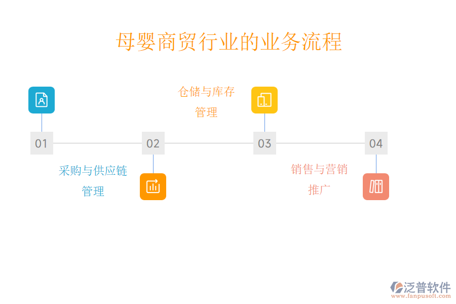母嬰商貿行業(yè)的業(yè)務流程
