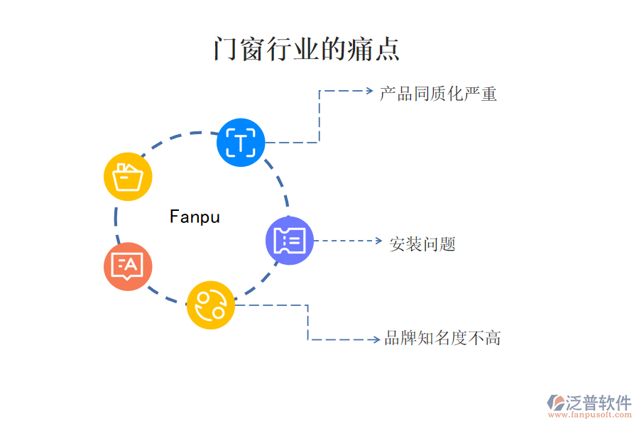 門窗行業(yè)的現狀、痛點