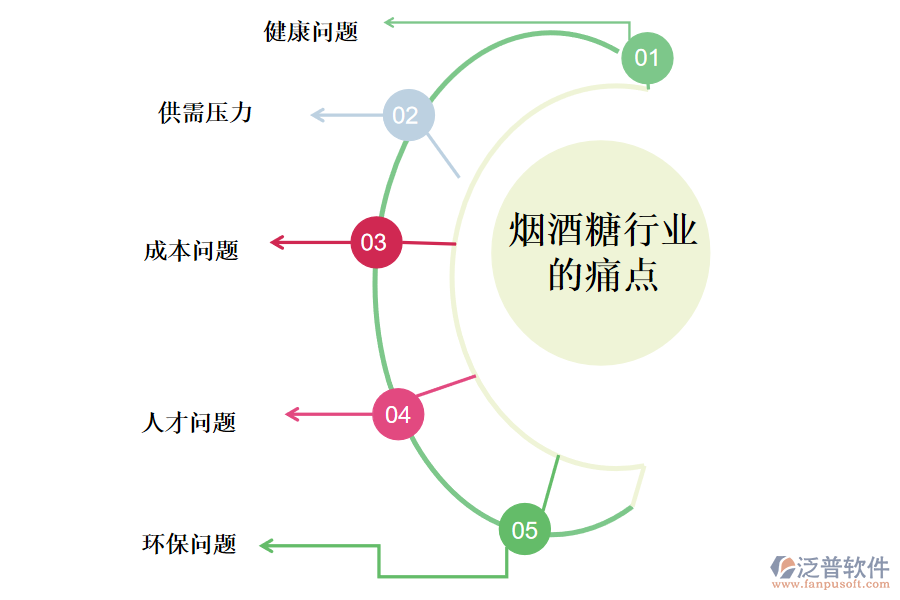 煙酒糖行業(yè)的現(xiàn)狀、痛點(diǎn)