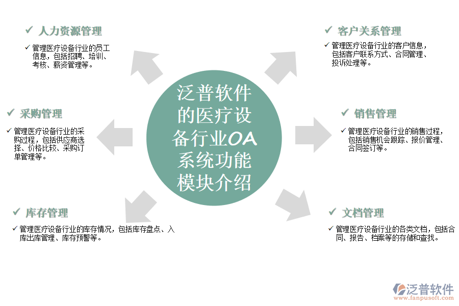 泛普軟件的醫(yī)療設備行業(yè)OA系統(tǒng)功能模塊介紹