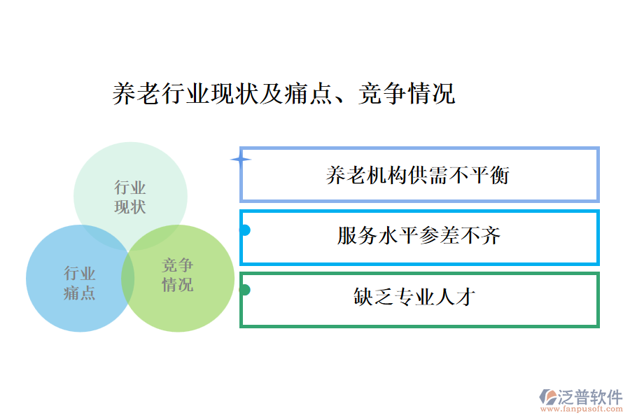 養(yǎng)老行業(yè)現(xiàn)狀及痛點(diǎn)、競(jìng)爭(zhēng)情況