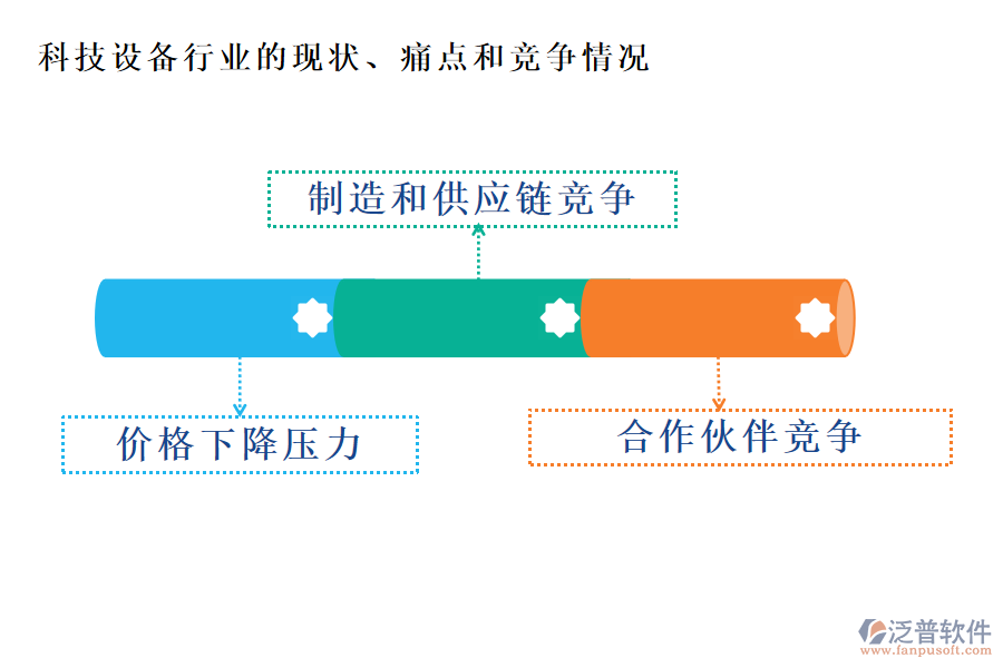 科技設(shè)備行業(yè)的現(xiàn)狀、痛點(diǎn)和競爭情況
