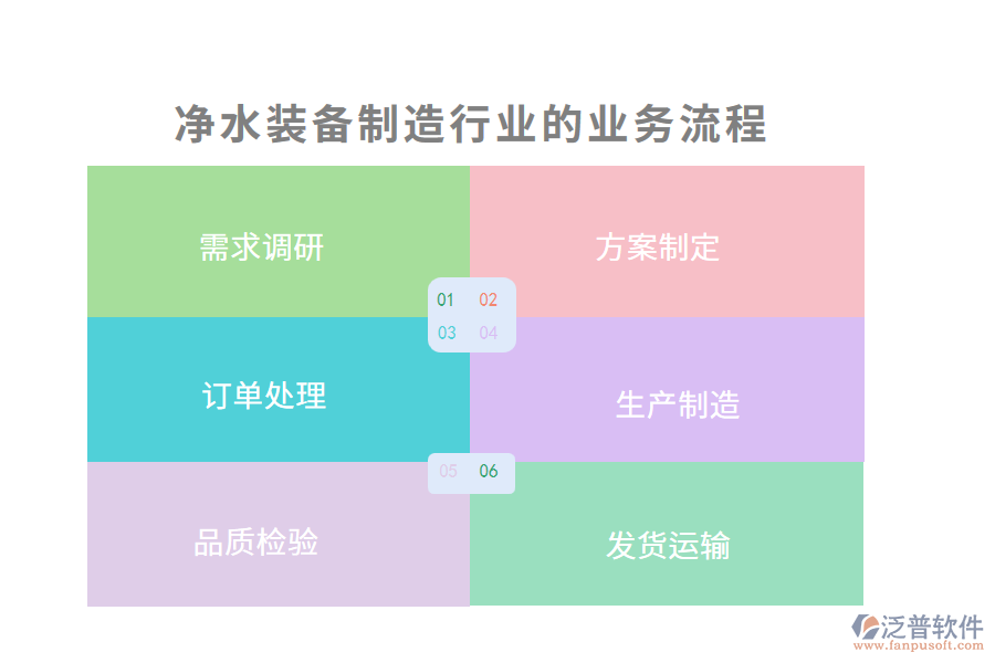凈水裝備制造行業(yè)的業(yè)務流程