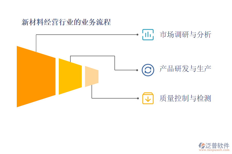 新材料經營行業(yè)的業(yè)務流程