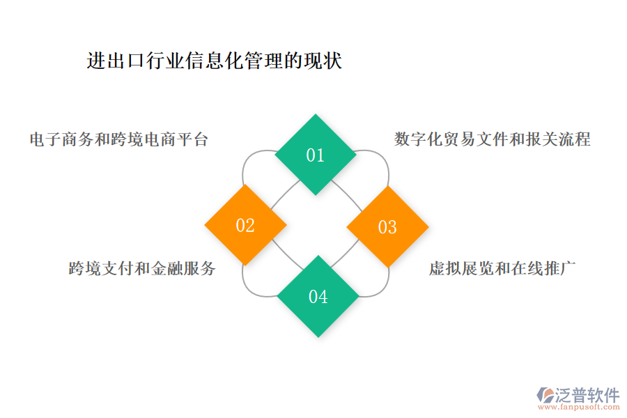 進出口行業(yè)信息化管理的現(xiàn)狀