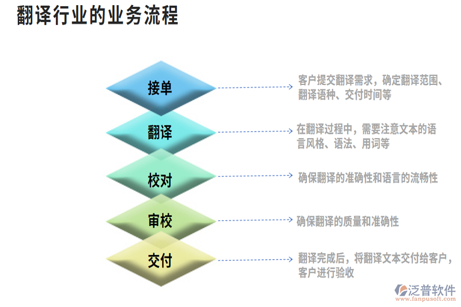 翻譯行業(yè)的業(yè)務流程