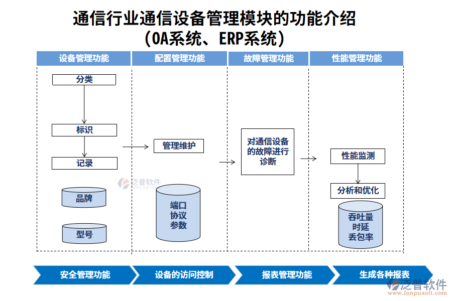 通信行業(yè)通信設(shè)備管理模塊的功能介紹(OA系統(tǒng)、ERP系統(tǒng))