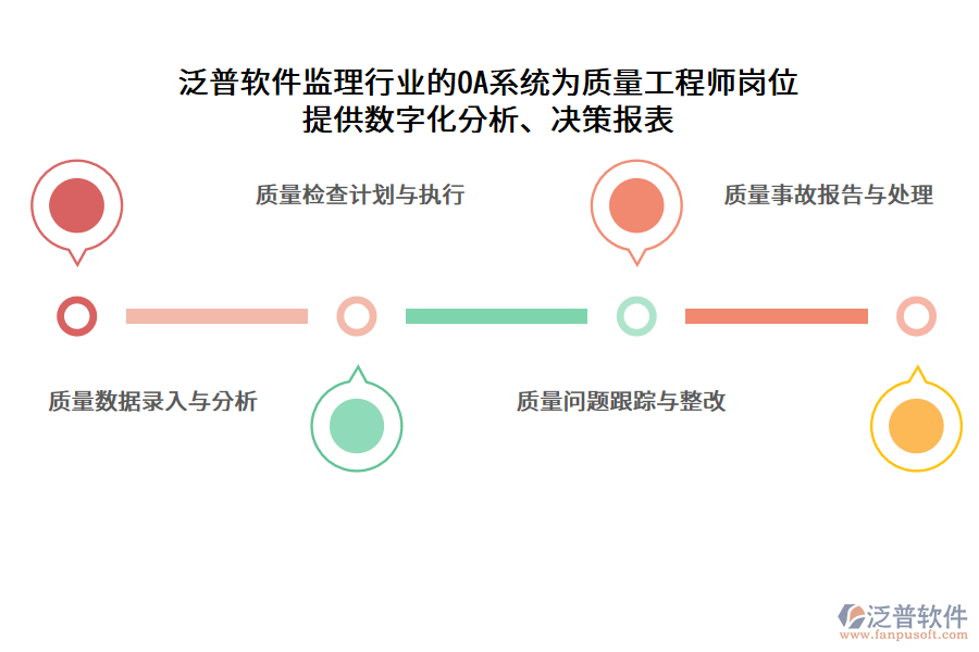 泛普軟件監(jiān)理行業(yè)的OA系統(tǒng)為質(zhì)量工程師崗位 提供數(shù)字化分析、決策報(bào)表
