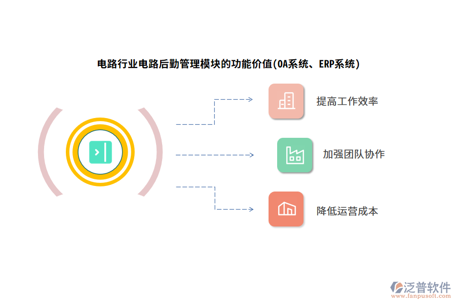 電路行業(yè)電路后勤管理模塊的功能價值(OA系統(tǒng)、ERP系統(tǒng))