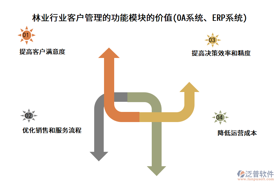 林業(yè)行業(yè)客戶管理的功能模塊的價(jià)值(OA系統(tǒng)、ERP系統(tǒng))
