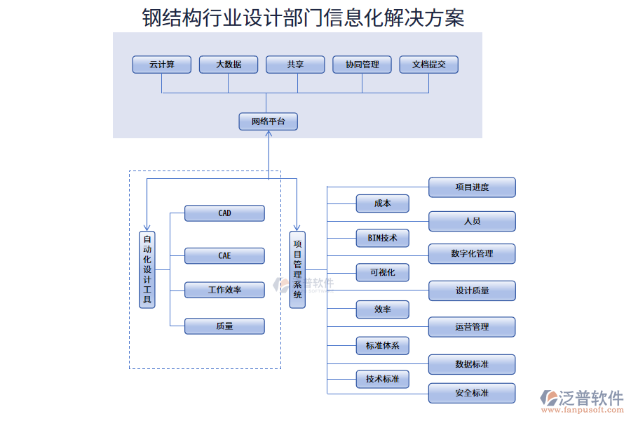 鋼結(jié)構(gòu)行業(yè)設(shè)計(jì)部門(mén)信息化解決方案