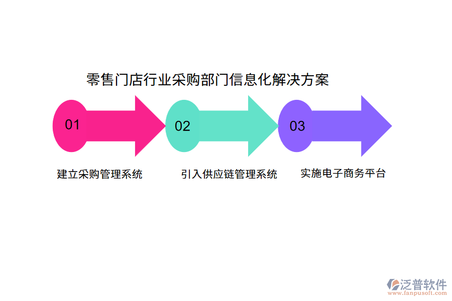 零售門(mén)店行業(yè)采購(gòu)部門(mén)信息化解決方案