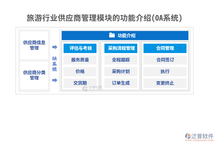 旅游行業(yè)供應商管理模塊的功能介紹(OA系統(tǒng))
