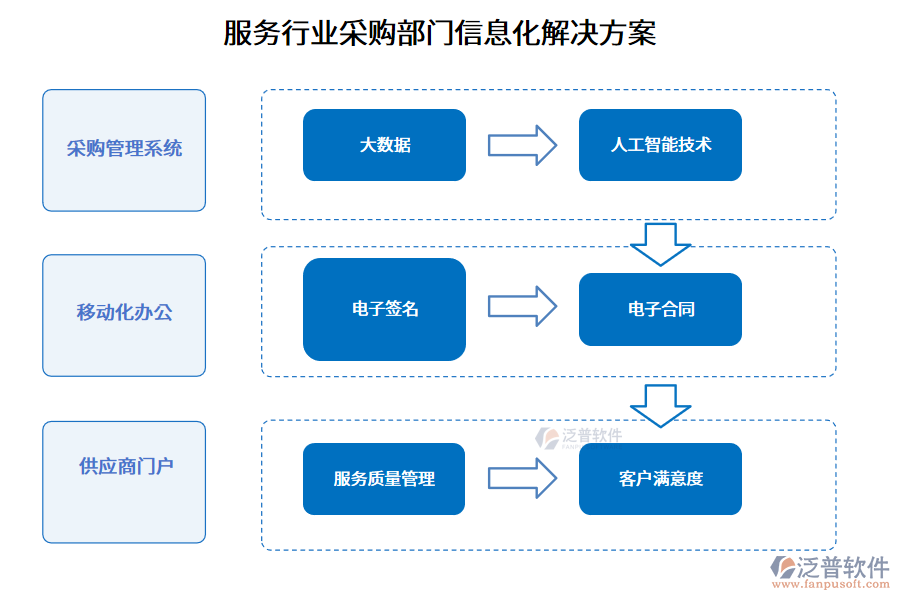 服務行業(yè)采購部門信息化解決方案