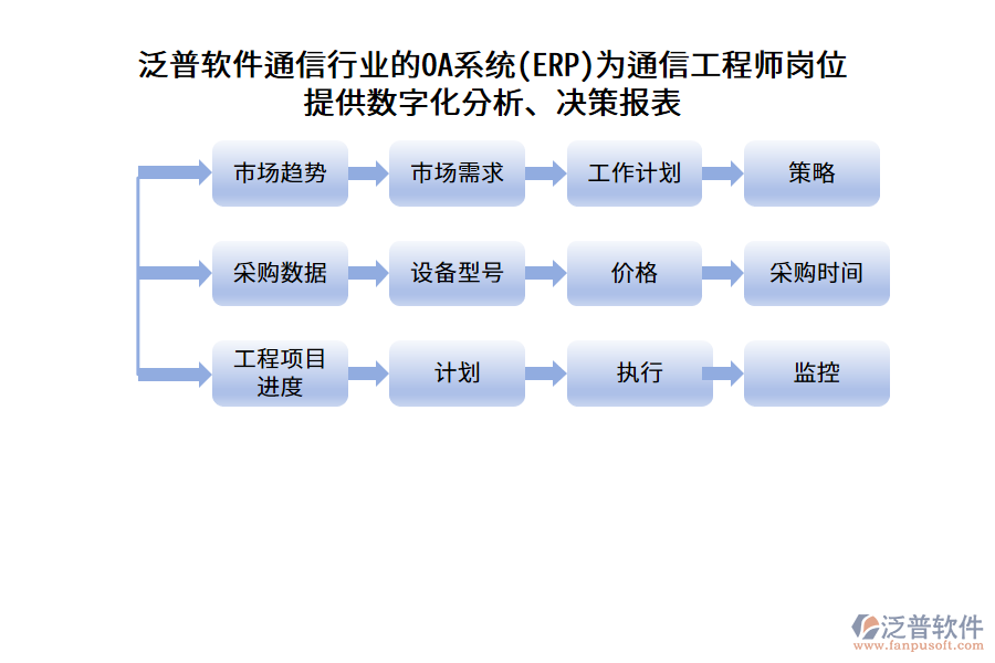泛普軟件通信行業(yè)的OA系統(tǒng)(ERP)為通信工程師崗位提供數字化分析、決策報表