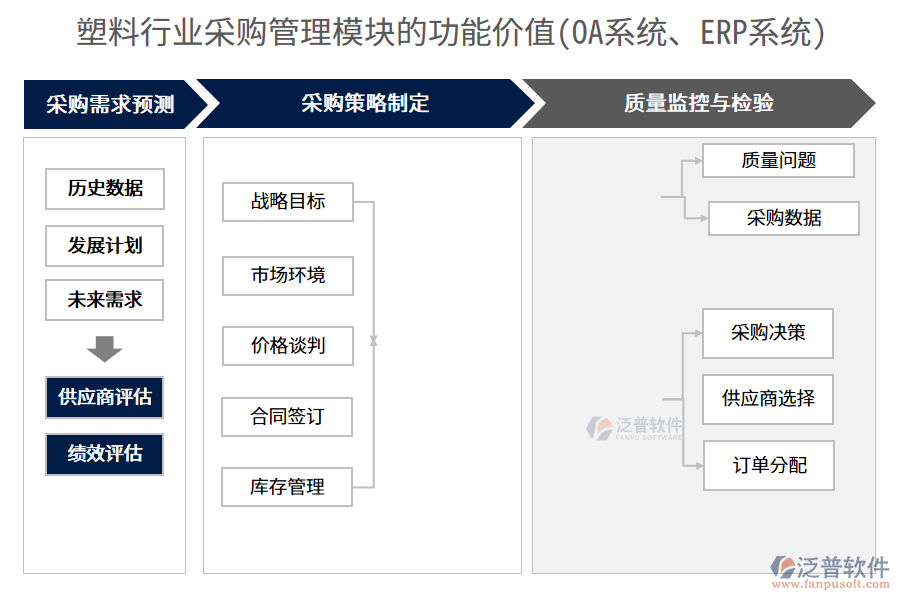 塑料行業(yè)采購管理模塊的功能價(jià)值(OA系統(tǒng)、ERP系統(tǒng))