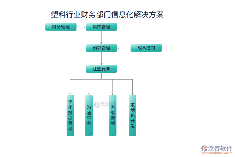 塑料行業(yè)財(cái)務(wù)部門(mén)信息化解決方案