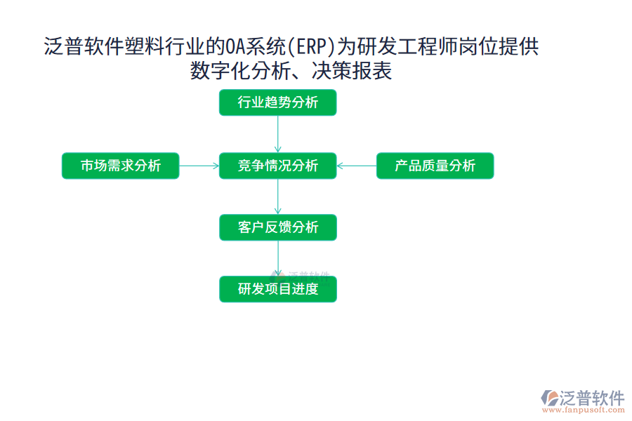 泛普軟件塑料行業(yè)的OA系統(tǒng)(ERP)為研發(fā)工程師崗位提供數(shù)字化分析、決策報(bào)表