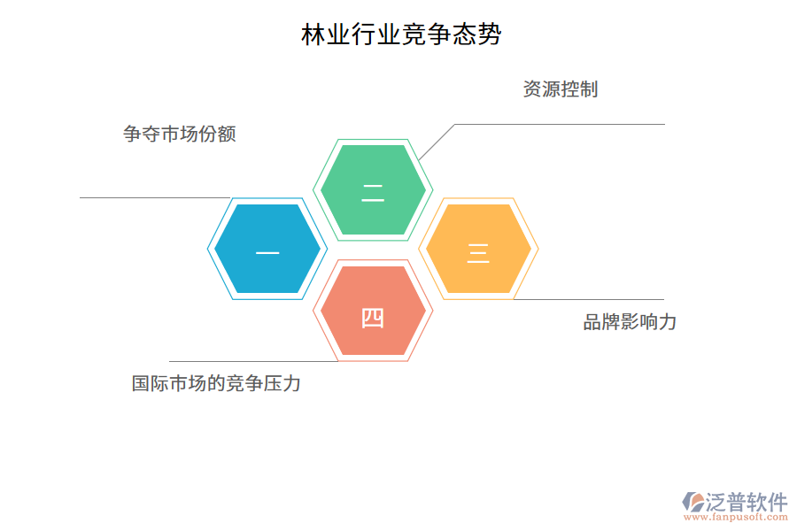 林業(yè)行業(yè)競(jìng)爭(zhēng)態(tài)勢(shì)