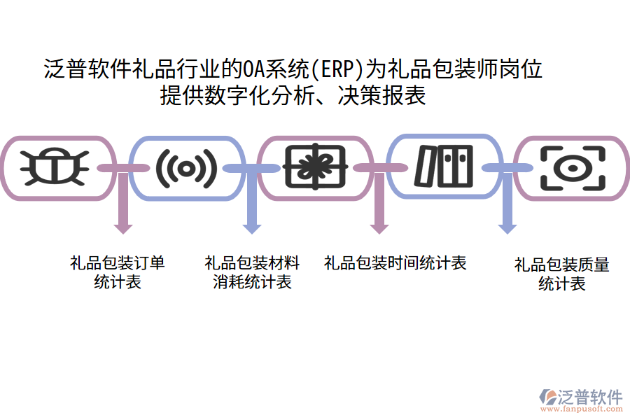 泛普軟件禮品行業(yè)的OA系統(tǒng)(ERP)為禮品包裝師崗位 提供數(shù)字化分析、決策報(bào)表
