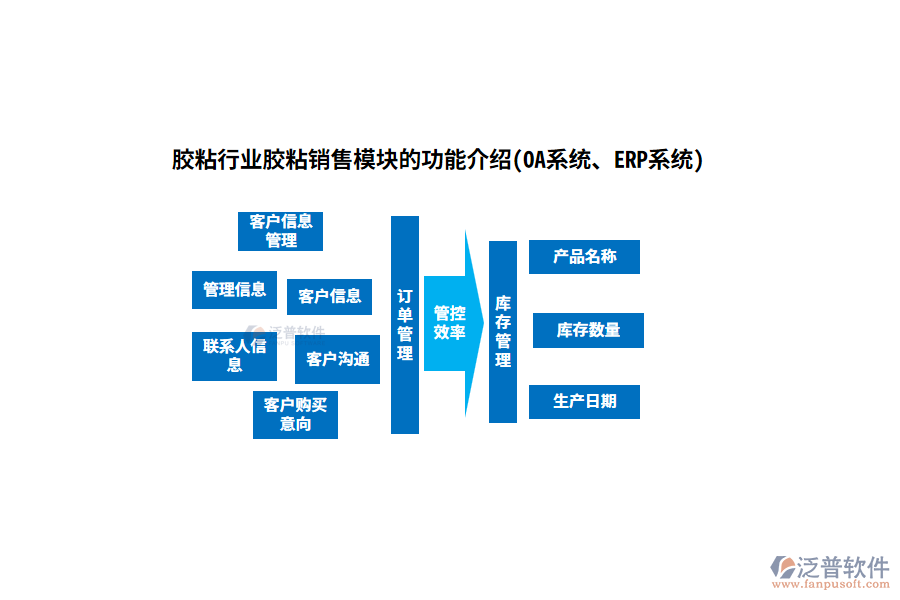 膠粘行業(yè)膠粘銷售模塊的功能介紹(OA系統(tǒng)、ERP系統(tǒng))