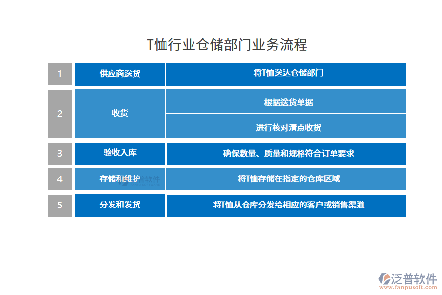 T恤行業(yè)倉儲(chǔ)部門業(yè)務(wù)流程
