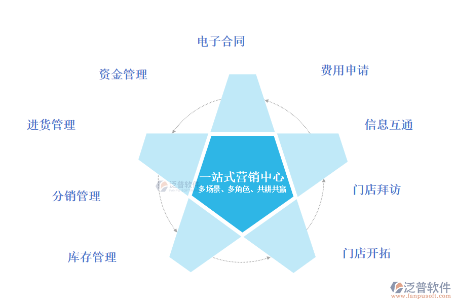 廚電行業(yè)經銷商管理的幾大主題好處