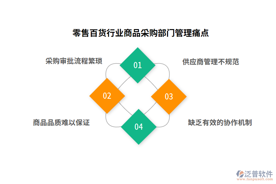 零售百貨行業(yè)商品采購部門管理痛點(diǎn)