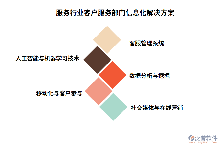服務(wù)行業(yè)客戶(hù)服務(wù)部門(mén)信息化解決方案