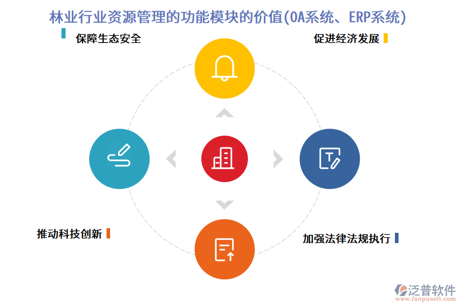 林業(yè)行業(yè)資源管理的功能模塊的價(jià)值(OA系統(tǒng)、ERP系統(tǒng))