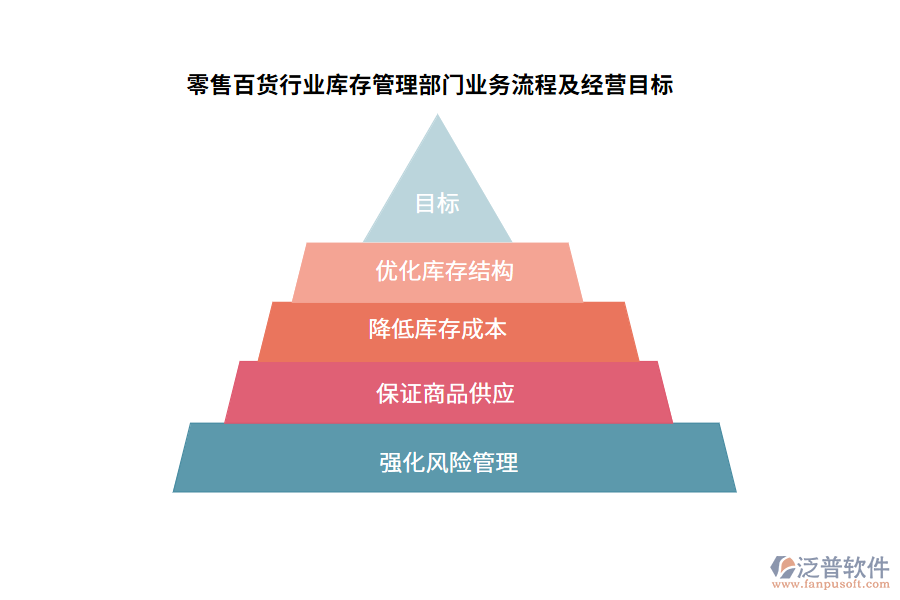 零售百貨行業(yè)庫存管理部門業(yè)務流程及經(jīng)營目標