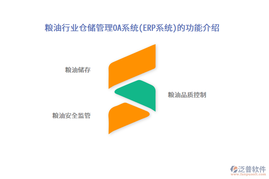 糧油行業(yè)倉儲(chǔ)管理OA系統(tǒng)(ERP系統(tǒng))的功能介紹