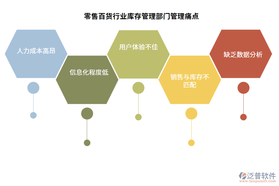 零售百貨行業(yè)庫存管理部門管理痛點