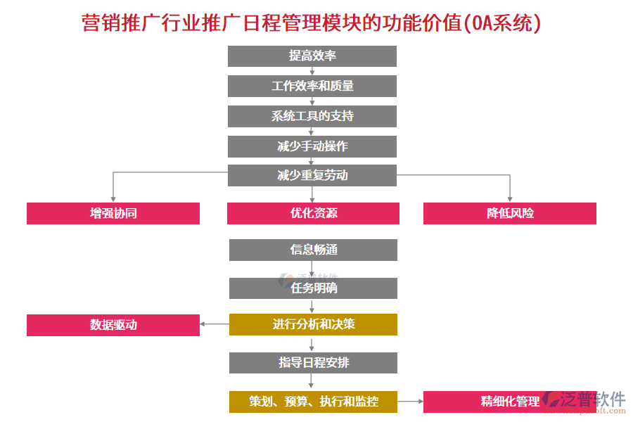 營銷推廣行業(yè)推廣日程管理模塊的功能價值(OA系統(tǒng))