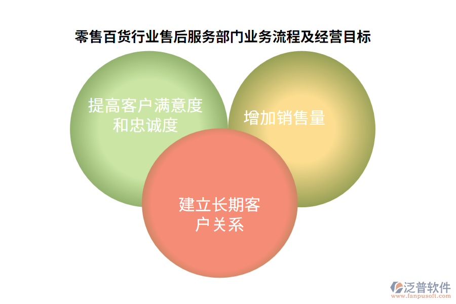 零售百貨行業(yè)售后服務(wù)部門業(yè)務(wù)流程及經(jīng)營目標(biāo)