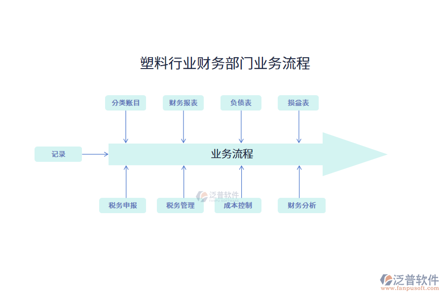 塑料行業(yè)財(cái)務(wù)部門(mén)業(yè)務(wù)流程