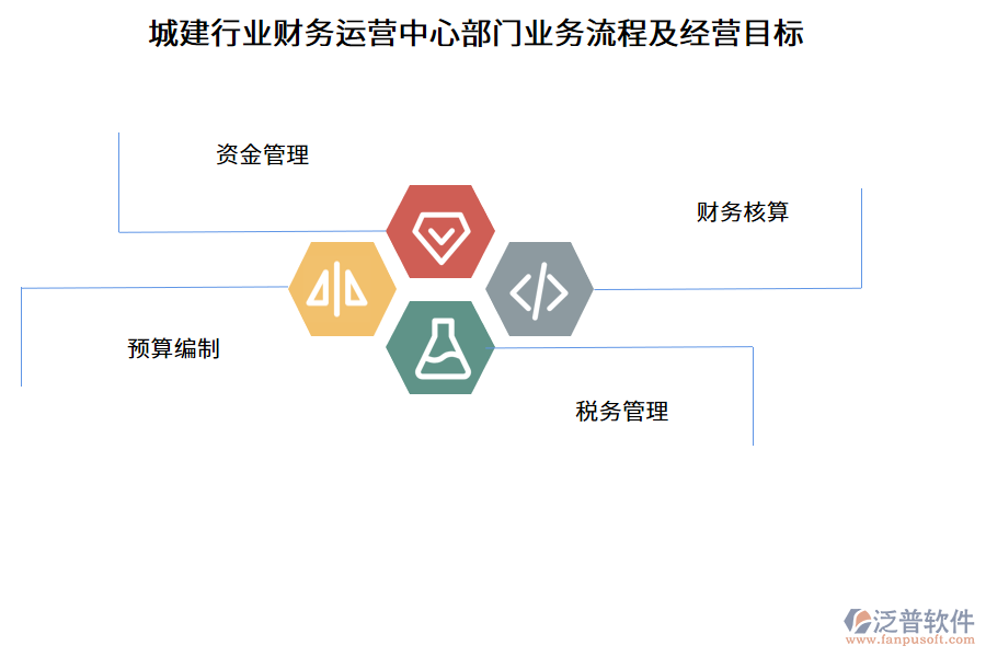 城建行業(yè)財務(wù)運營中心部門業(yè)務(wù)流程及經(jīng)營目標(biāo)