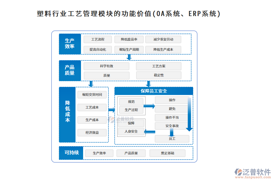 塑料行業(yè)工藝管理模塊的功能價(jià)值(OA系統(tǒng)、ERP系統(tǒng))