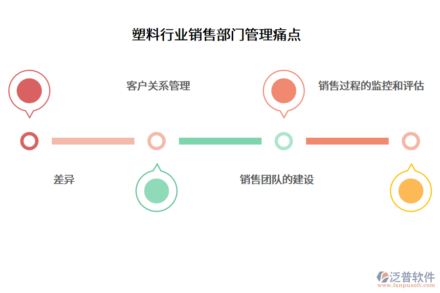塑料行業(yè)銷(xiāo)售部門(mén)管理痛點(diǎn)