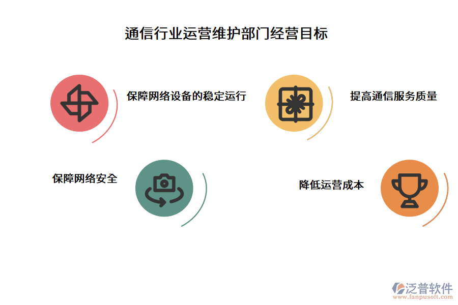通信行業(yè)運營維護(hù)部門經(jīng)營目標(biāo)