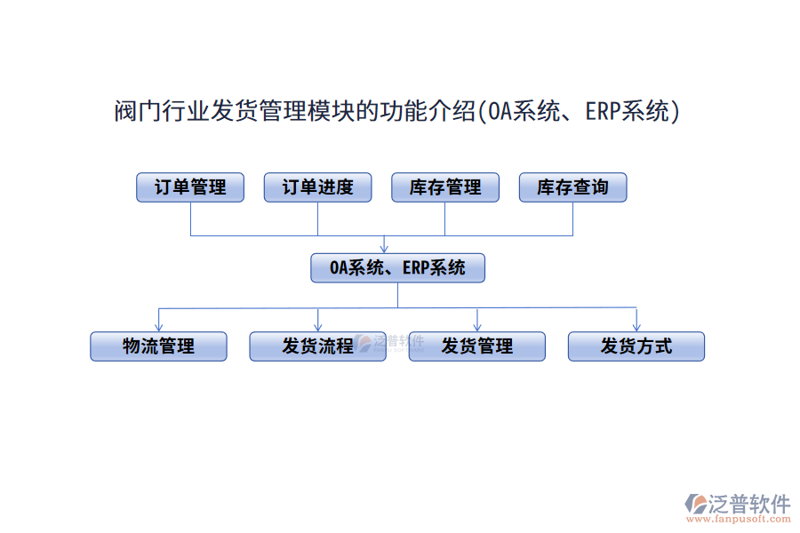 閥門行業(yè)發(fā)貨管理模塊的功能介紹(OA系統(tǒng)、ERP系統(tǒng))