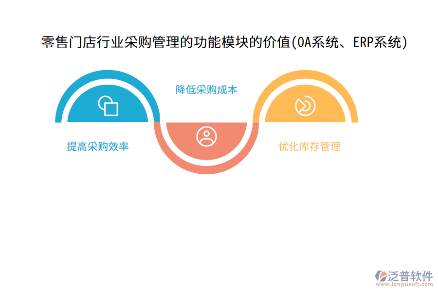零售門(mén)店行業(yè)采購(gòu)管理的功能模塊的價(jià)值(OA系統(tǒng)、ERP系統(tǒng))