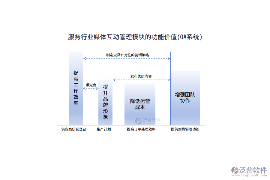 服務(wù)行業(yè)媒體互動管理模塊的功能價值(OA系統(tǒng))