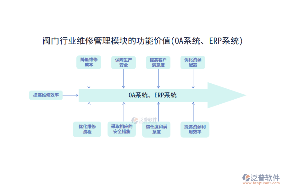 閥門(mén)行業(yè)維修管理模塊的功能價(jià)值(OA系統(tǒng)、ERP系統(tǒng))