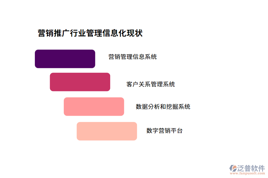 營(yíng)銷推廣行業(yè)管理信息化現(xiàn)狀