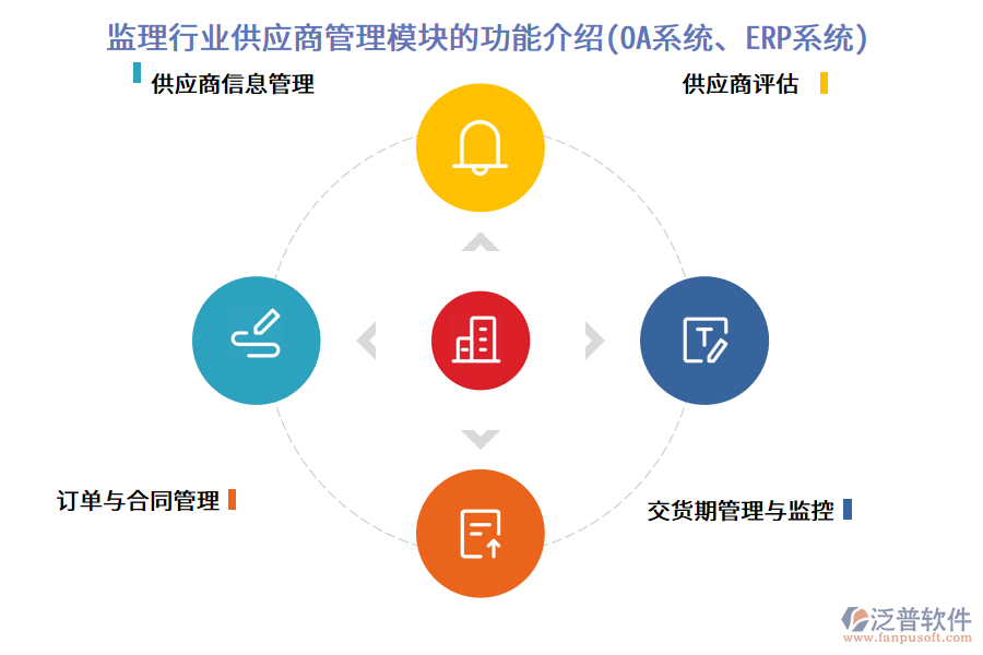 監(jiān)理行業(yè)供應商管理模塊的功能介紹(OA系統(tǒng)、ERP系統(tǒng))