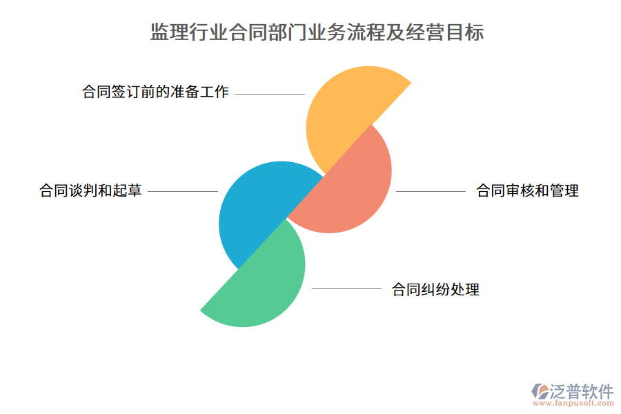監(jiān)理行業(yè)合同部門業(yè)務(wù)流程及經(jīng)營目標