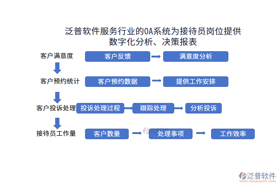 泛普軟件服務(wù)行業(yè)的OA系統(tǒng)為接待員崗位提供數(shù)字化分析、決策報表