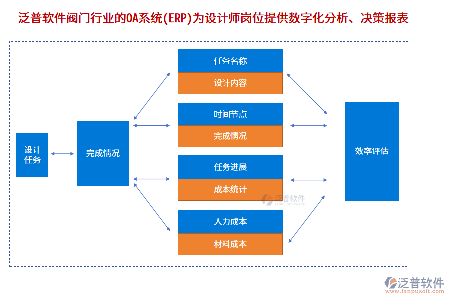 泛普軟件閥門行業(yè)的OA系統(tǒng)(ERP)為設計師崗位提供數(shù)字化分析、決策報表