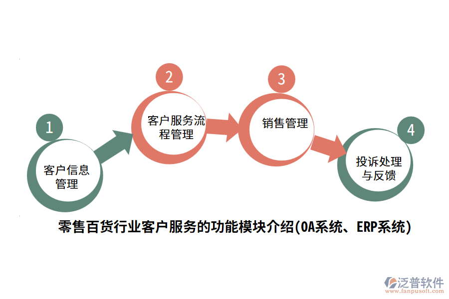 零售百貨行業(yè)客戶服務的功能模塊介紹(OA系統(tǒng)、ERP系統(tǒng))